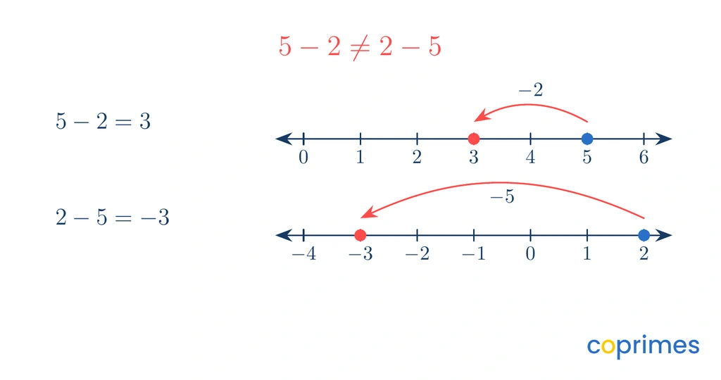 Two number lines showing that 5 minus 2 equals 3, but 2 minus 5 equals negative 3, proving subtraction is not commutative.