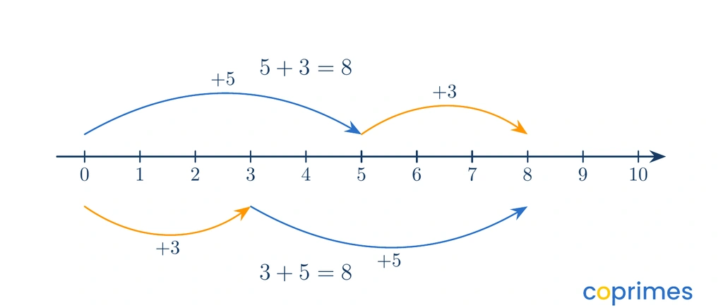 A number line showing that jumping forward 5 spaces then 3 spaces reaches 8, and jumping 3 spaces then 5 spaces also reaches 8.