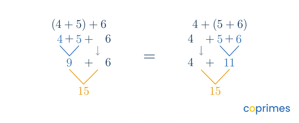 Two calculation trees showing that adding 4 and 5 first gives 9 plus 6 equals 15, and adding 5 and 6 first gives 4 plus 11 equals 15.