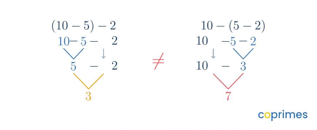 Two calculation trees for subtraction. The left tree shows ten minus five equals five, minus two equals three. The right tree shows five minus two equals three, and ten minus three equals seven.