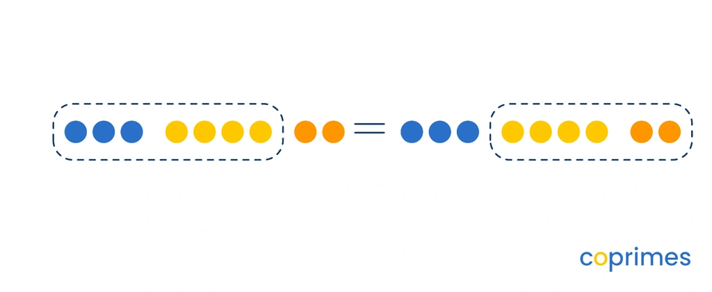 Two identical arrangements of nine dots. The left arrangement circles a group of three and four dots, leaving two outside. The right arrangement circles a group of four and two dots, leaving three outside.