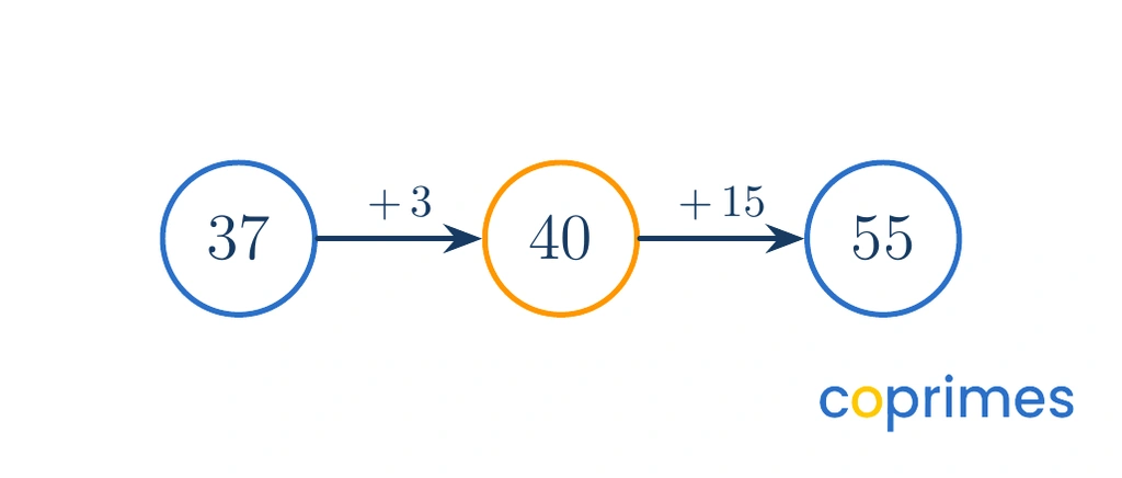 A calculation path showing 37 plus 3 makes 40, and then adding 15 makes 55.