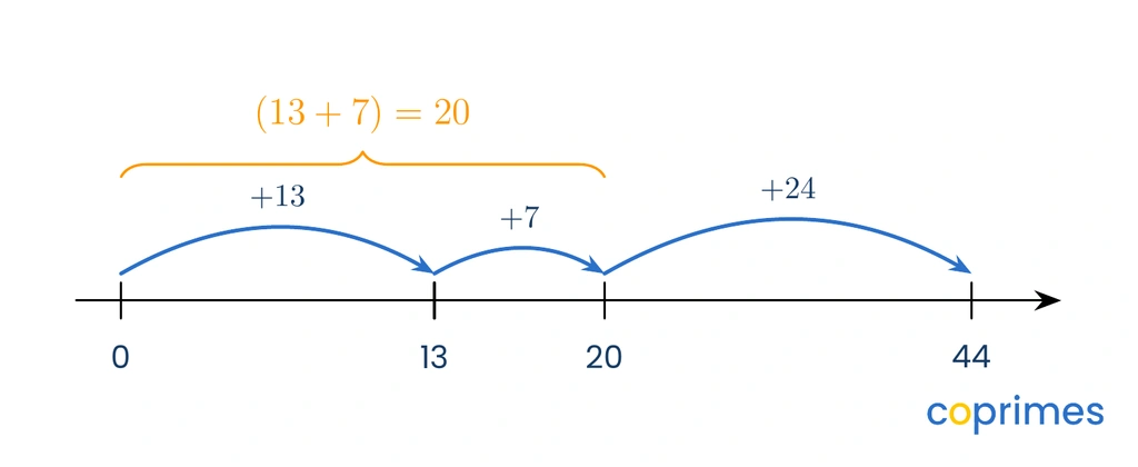 A number line starting at 0, showing a jump of 13, then a jump of 7 to reach 20, followed by a jump of 24 to reach 44.