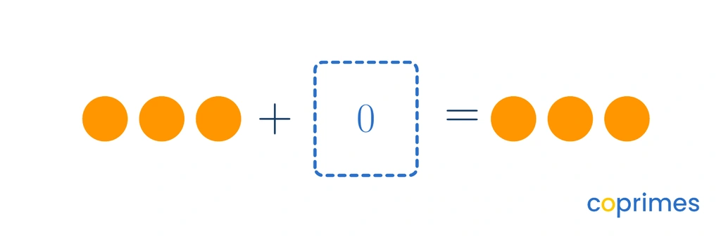 A visual equation showing 3 orange circles joined with an empty box representing zero, resulting in 3 orange circles.