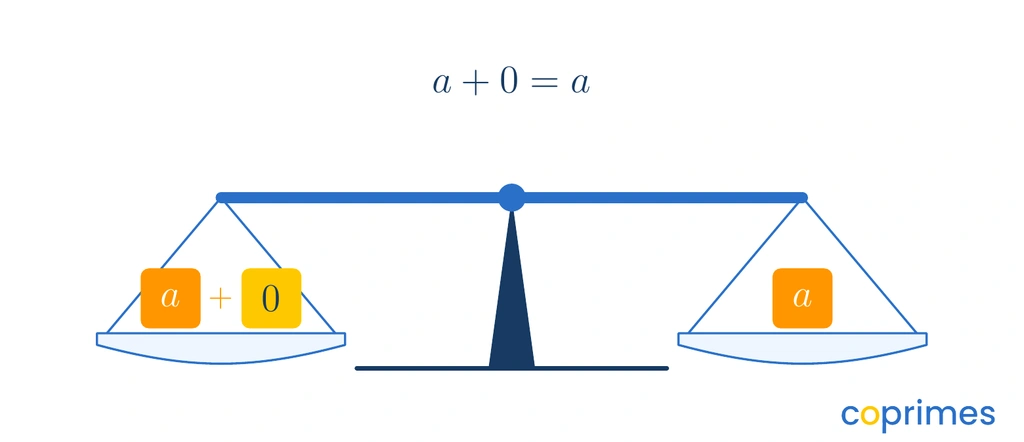A balanced scale with a block labeled a and a block labeled 0 on the left pan, perfectly balancing a single block labeled a on the right pan.