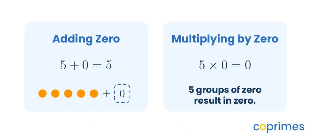 A side-by-side comparison showing that 5 plus 0 equals 5, while 5 multiplied by 0 equals 0.