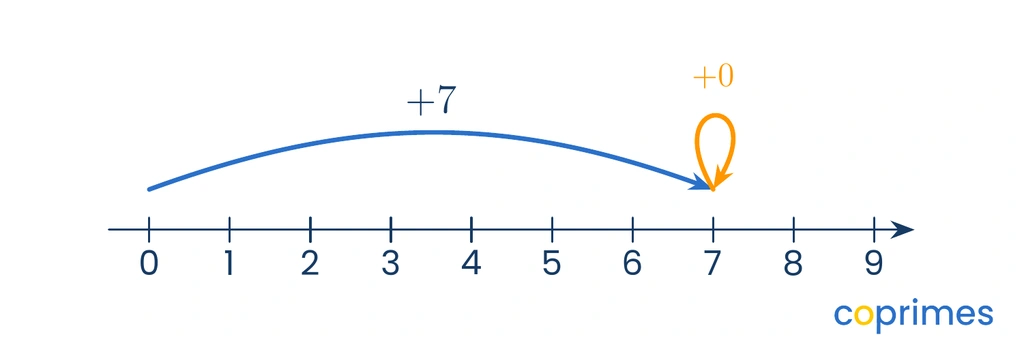 A number line starting at 0, moving right to 7 with an arrow labeled plus 7, and a circular loop remaining at 7 labeled plus 0.