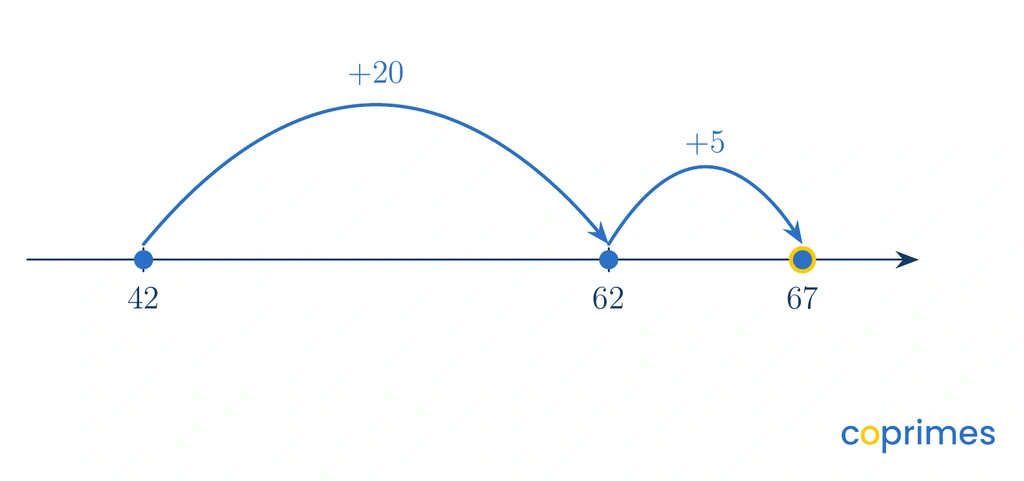 An open number line starting at 42. A large jump of plus 20 moves right to 62, followed by a smaller jump of plus 5 landing on 67.