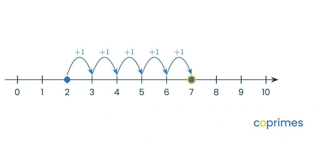 A number line from 0 to 10 showing a starting dot at 2. Five consecutive jumps move to the right, landing on 7.