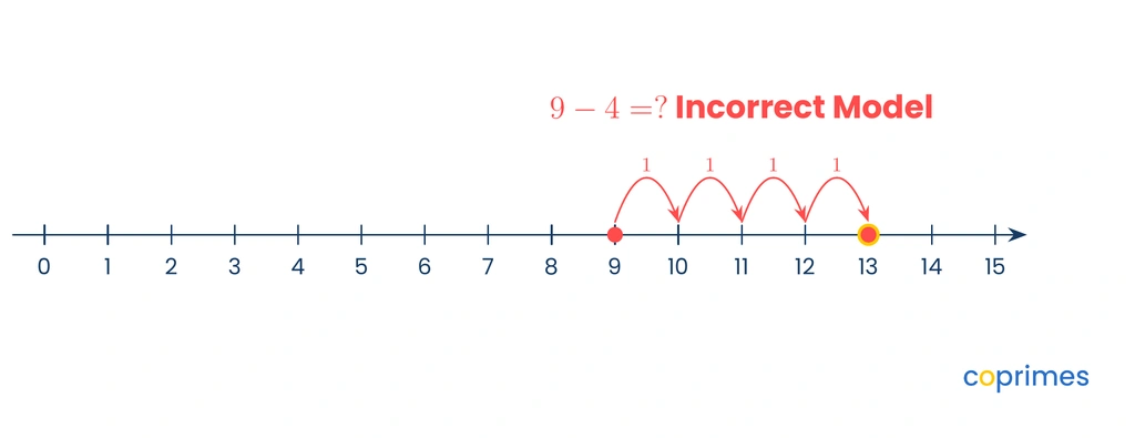 A number line from 0 to 15 showing a starting point at 9. Four consecutive jumps of 1 move to the right, landing on 13. The text warns it is an incorrect model.