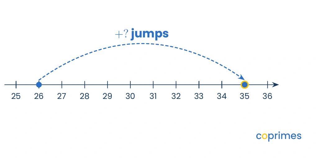 A number line from 25 to 36. A point is plotted at 26 and another at 35. A single large dashed jump moves from 26 to 35, labeled with plus question mark.