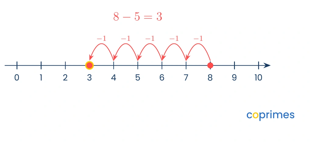 A number line from 0 to 10 showing a starting point at 8. Five consecutive jumps of minus 1 move to the left, landing on 3.