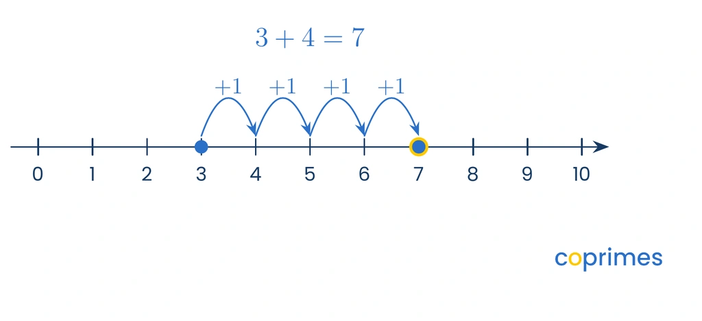 A number line from 0 to 10 showing a starting point at 3. Four consecutive jumps of plus 1 move to the right, landing on 7.