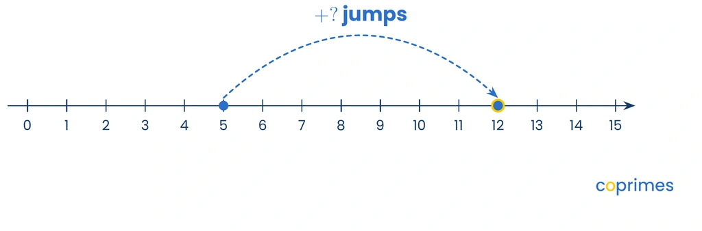 A number line from 0 to 15 with points plotted at 5 and 12. A single large dashed jump connects 5 to 12, labeled with a question mark.