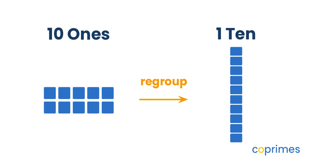 Ten individual single units grouped together on the left are equivalent to one solid ten-unit rod on the right.