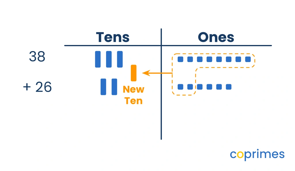A place-value chart models 38 and 26 with dots. Ten dots in the ones column are circled and point to the tens column to form a new ten.
