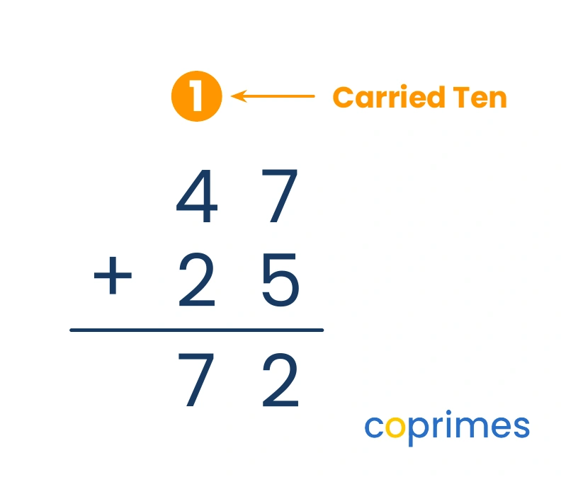 A column addition of 47 and 25 showing the 1 carried over to the tens column highlighted in orange.
