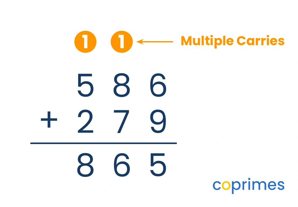A column addition of 586 and 279 showing a 1 carried over to the tens column and another 1 carried over to the hundreds column.