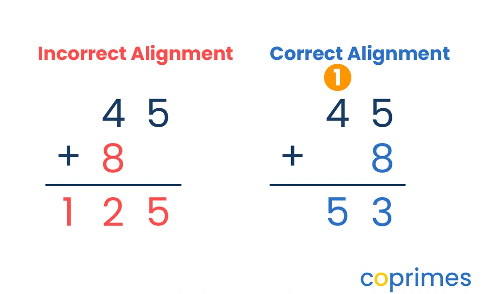 A comparison showing 45 plus 8 misaligned with the 8 under the 4, resulting in an incorrect 125, next to the correctly aligned problem giving 53.