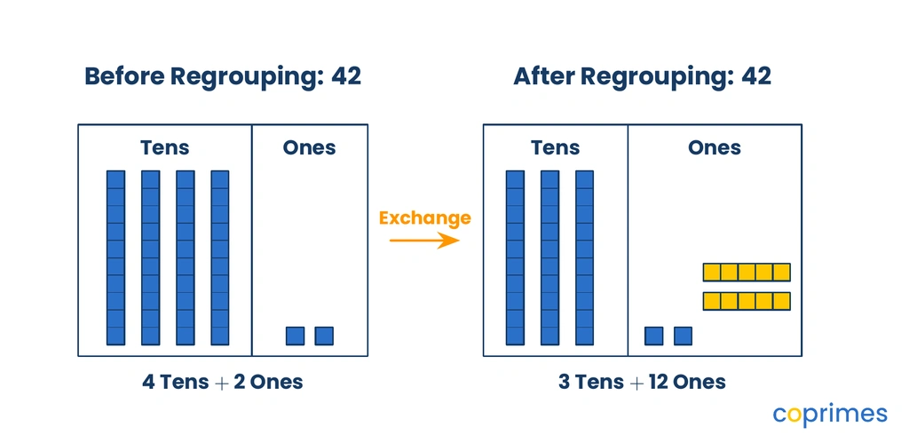 A base-ten place-value model showing the number 42. One ten rod is moved to the ones column and broken into 10 unit blocks, changing 4 tens and 2 ones into 3 tens and 12 ones.