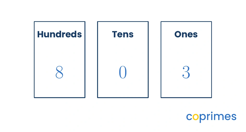 A place value chart showing 803 split into 8 hundreds, 0 tens, and 3 ones before subtraction.