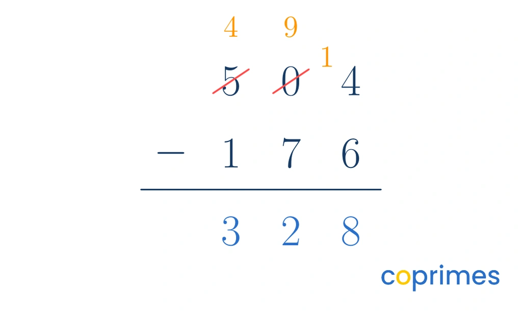 A step-by-step column layout of 504 minus 176 showing the 5 being regrouped to a 4, passing ten to the tens place, which then regroups to a 9, passing ten to the ones place.