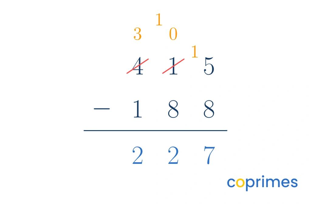 A column layout of 415 minus 188. The 5 is regrouped to 15, changing the 1 to a 0. The 0 is then regrouped to 10, changing the 4 to a 3.