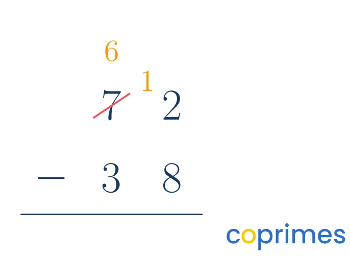 A column subtraction setup for 72 minus 38. The 7 is crossed out and replaced with a 6. A small 1 is placed next to the 2, making it 12.