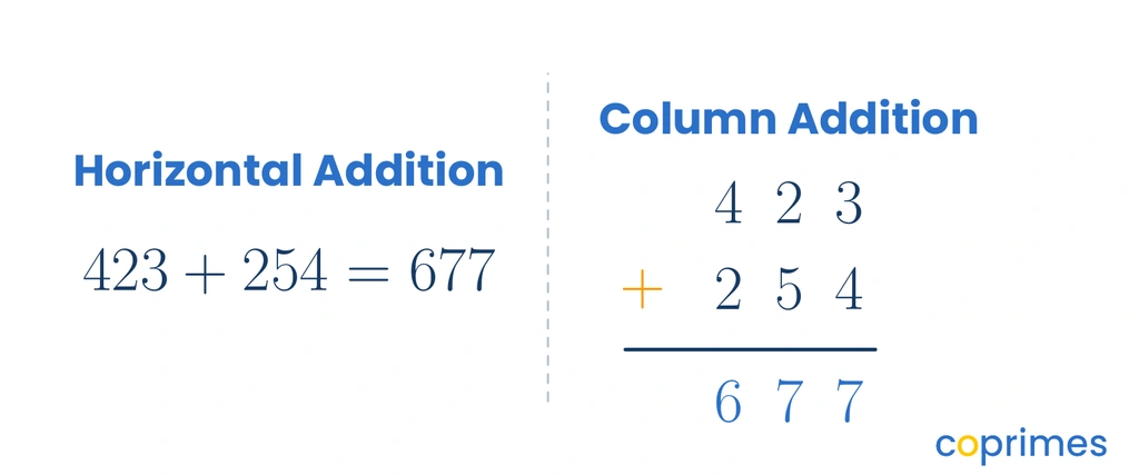 A comparison showing the horizontal equation 423 plus 254 equals 677 next to its vertical column addition setup.