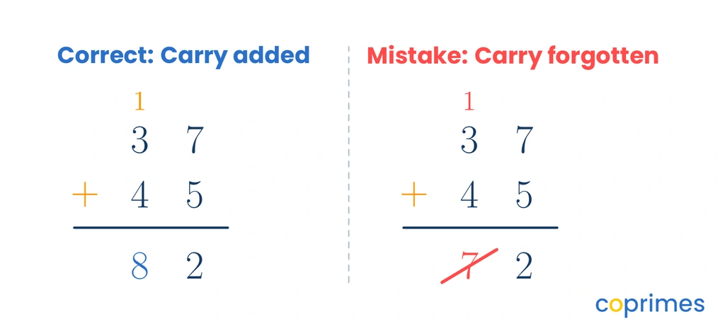 A comparison showing a correct column addition including a carried 1 next to an incorrect version where the carried 1 was forgotten.
