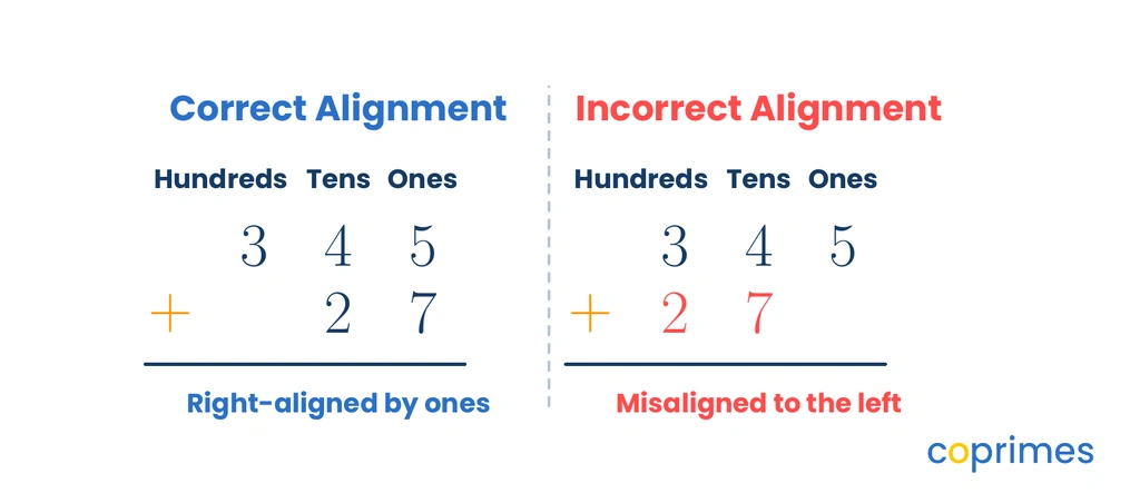 A diagram showing the correct right-aligned setup for 345 plus 27, compared to an incorrect left-aligned setup.