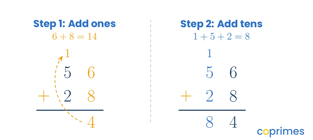 A step-by-step visual of column addition with regrouping, showing the addition of 56 and 28 to get 84, with a 1 carried into the tens column.