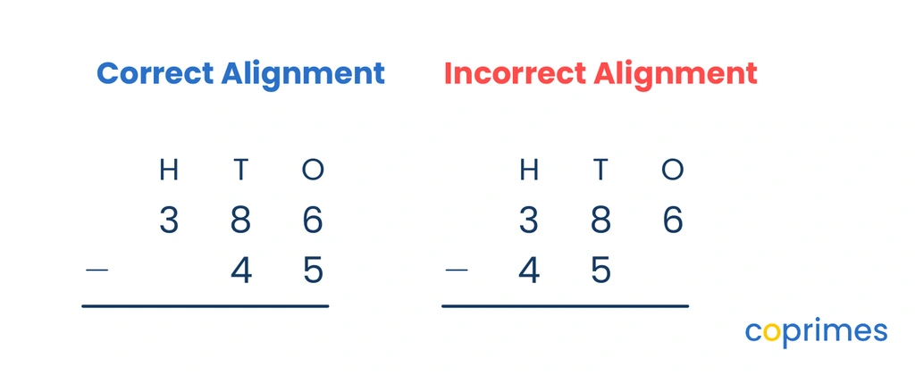 Two column subtraction setups. The left shows correct alignment with ones over ones. The right shows incorrect alignment where the smaller number is shifted to the left.