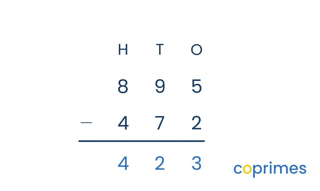 A column subtraction of 895 minus 472. Working right to left, 5 minus 2 is 3, 9 minus 7 is 2, and 8 minus 4 is 4, giving 423.
