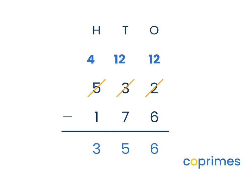 A column subtraction of 532 minus 176 requiring two regroupings. The 5 becomes 4, the 3 becomes 12, then the 12 becomes 12 and the 2 becomes 12.