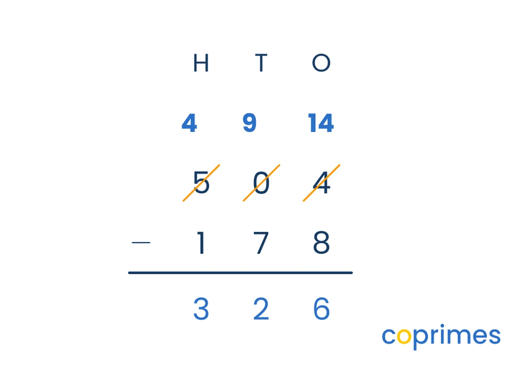 A column subtraction of 504 minus 178 across a zero. The 5 becomes 4 giving 10 to the tens column. The 10 then becomes 9 giving 10 to the ones column, making it 14.