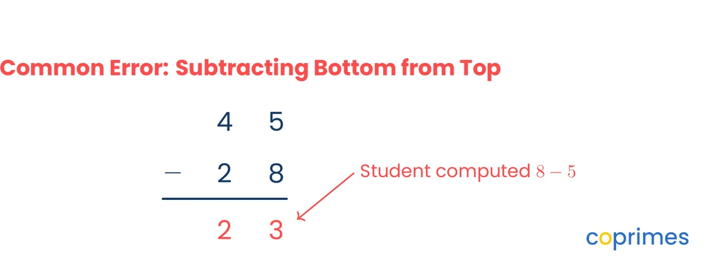 A subtraction showing a common error. 45 minus 28 is calculated as 5 minus 8 equals 3 because the student subtracted bottom from top. The correct regrouping is ignored.