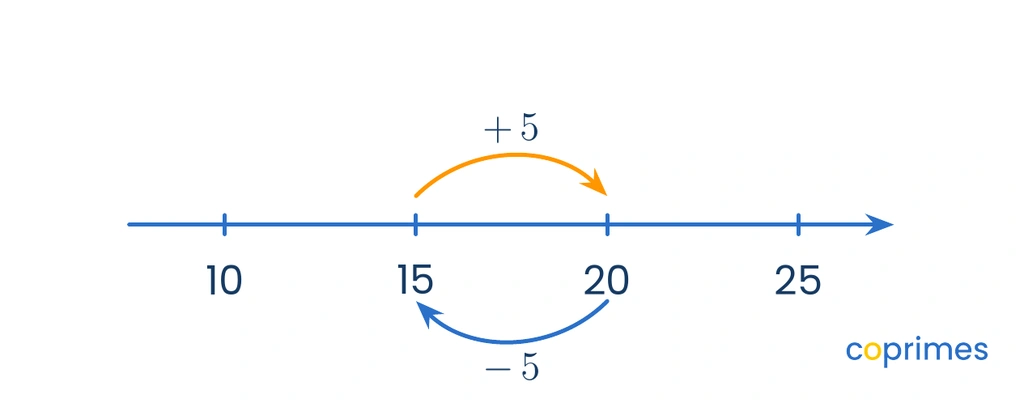 A number line from 10 to 25. An orange arrow jumps forward from 15 to 20 labeled plus 5. A blue arrow jumps backward from 20 to 15 labeled minus 5.