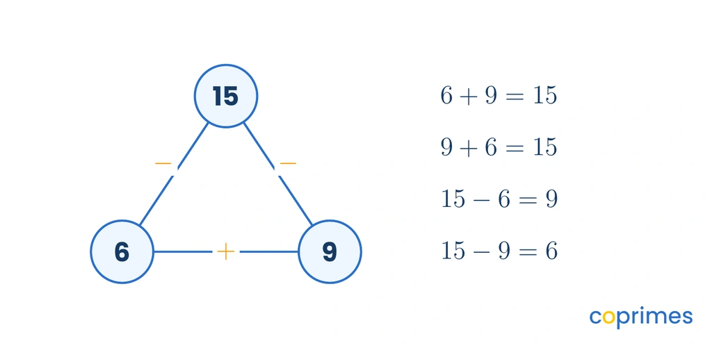 A triangle showing the fact family for 6, 9, and 15. The equations 6 plus 9 equals 15, 9 plus 6 equals 15, 15 minus 6 equals 9, and 15 minus 9 equals 6 are listed.