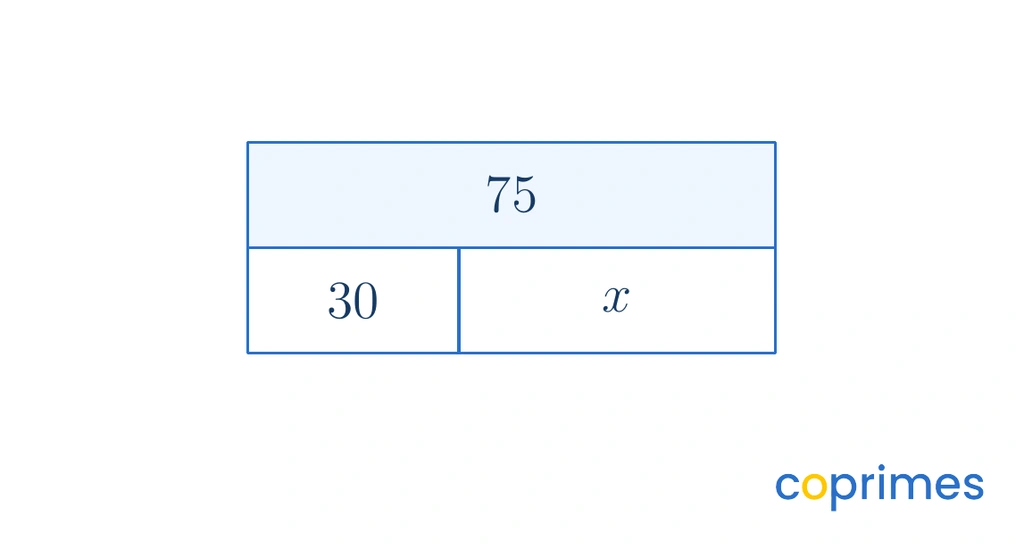 A bar model showing a whole of 75 at the top. The bottom is split into two parts: a known part of 30 and an unknown part x.