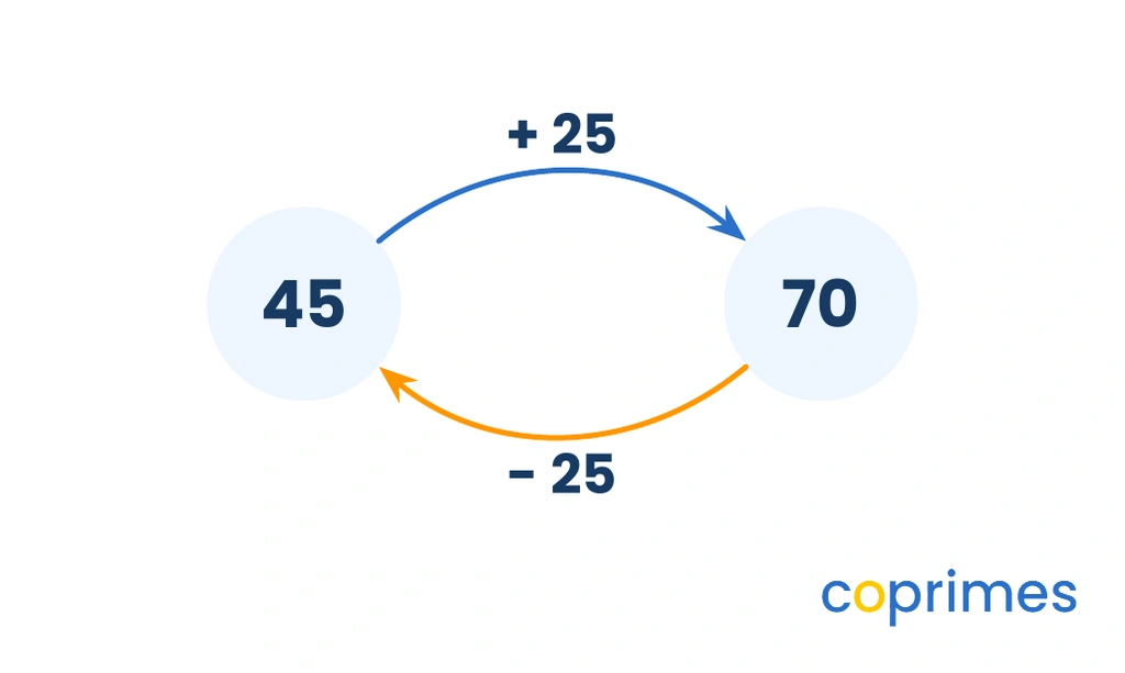 A cyclical diagram showing that 45 plus 25 equals 70, and 70 minus 25 returns to 45, demonstrating inverse operations.