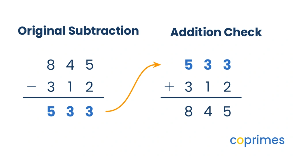 A side-by-side comparison showing a column subtraction of 845 minus 312 equals 533, next to its addition check where 533 plus 312 equals 845.