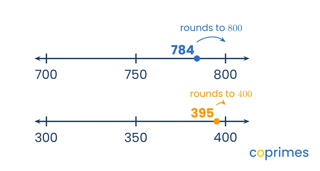 Two number lines showing 784 rounding to 800 and 395 rounding to 400 for estimation purposes.