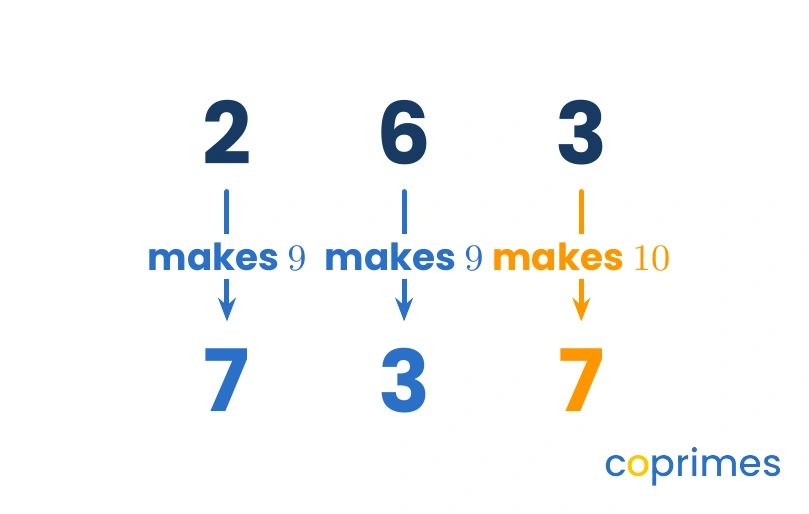 A diagram showing the tens complement of 263, calculated as 9 minus 2 equals 7, 9 minus 6 equals 3, and 10 minus 3 equals 7.