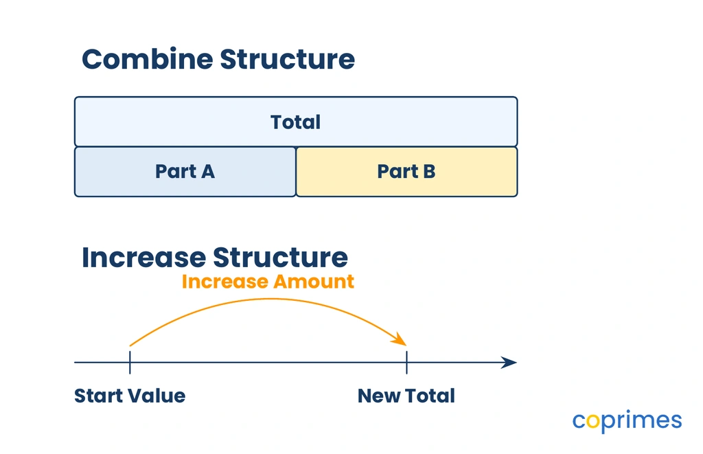Two visual models showing addition structures. The top shows a combine structure with Part A and Part B forming a Total. The bottom shows an increase structure on a number line with a start value jumping to a new total.