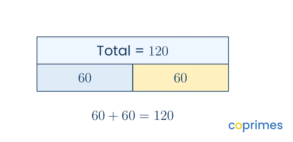 A bar model showing two parts, 60 and 60, combined to form a total block labeled 120. Below the model is the mathematical equation 60 plus 60 equals 120.