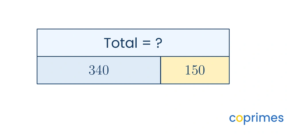 A bar model showing a total unknown. The two parts combined to form the total are labeled 340 and 150.