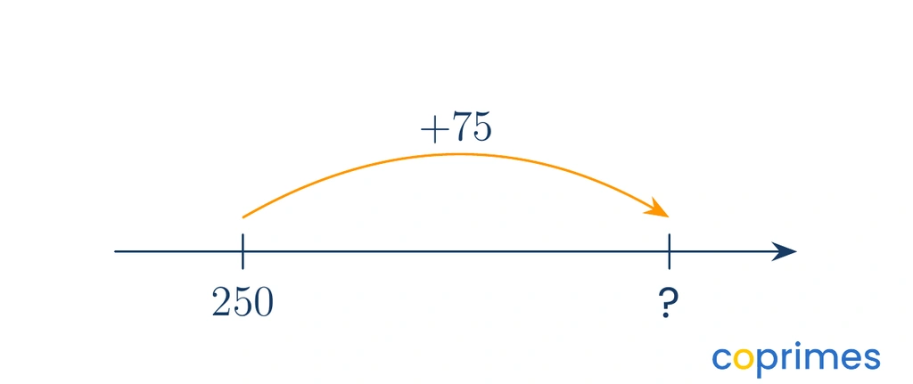 A number line starting at 250 with a forward jump labeled plus 75, landing at an unknown final mark.