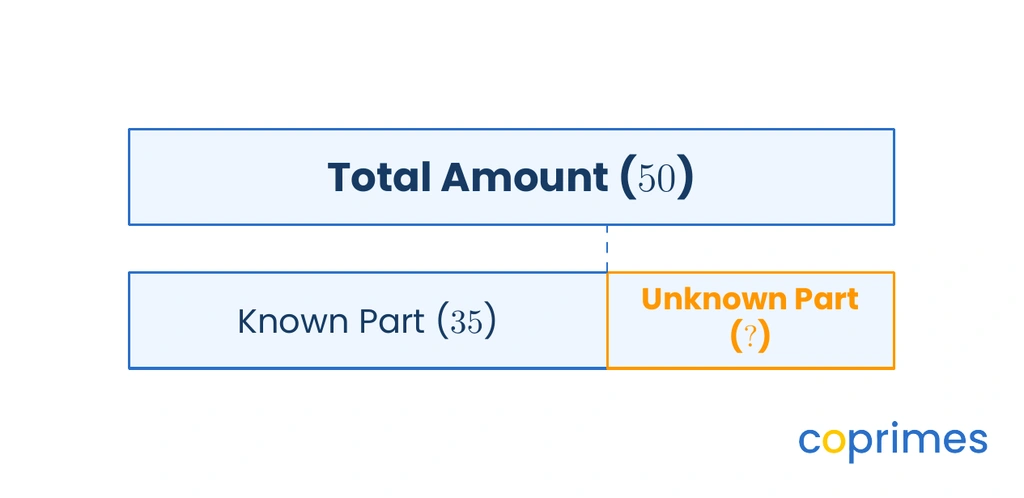 A part-whole bar model shows a total amount of 50 at the top. Below it, the bar is split into a known part of 35 and an unknown part represented by a question mark.