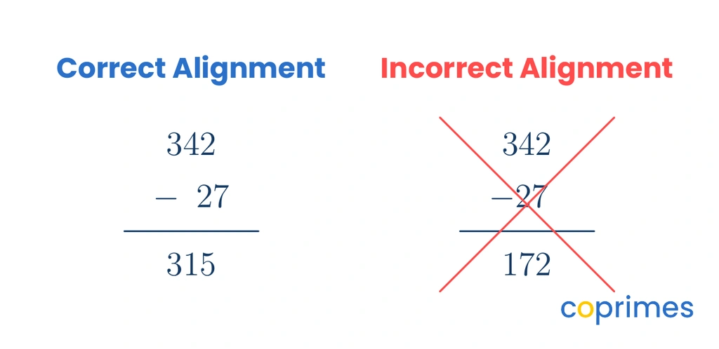 Two subtraction calculations side by side. On the left, 342 minus 27 is aligned correctly by place value, yielding 315. On the right, 27 is incorrectly aligned to the left under the hundreds and tens columns, producing an incorrect result of 172.